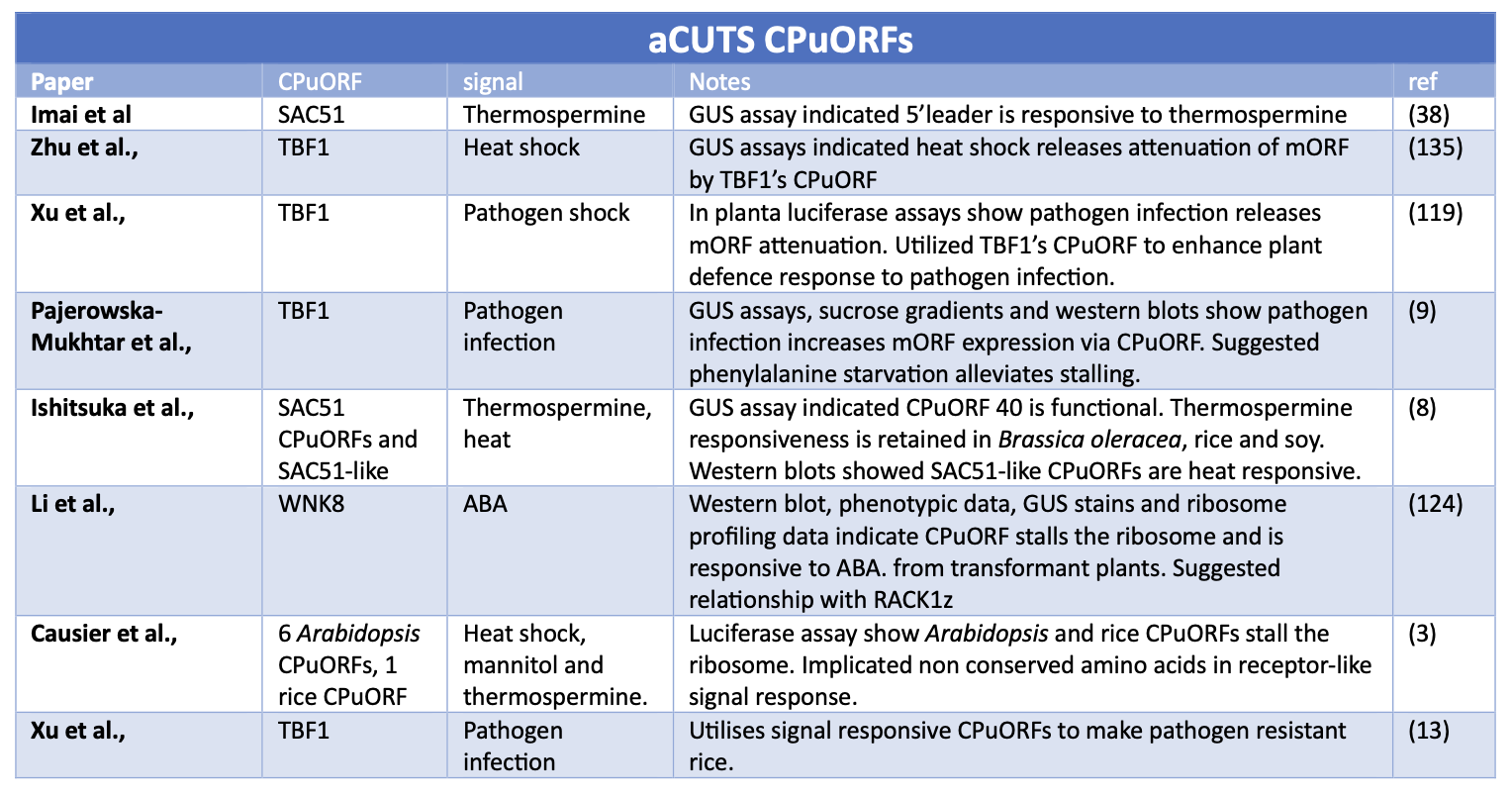 Literature table of aCUTS CPuORFs